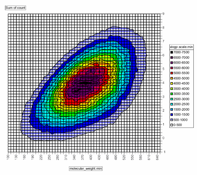 Moderate correlation 2D histogram contour