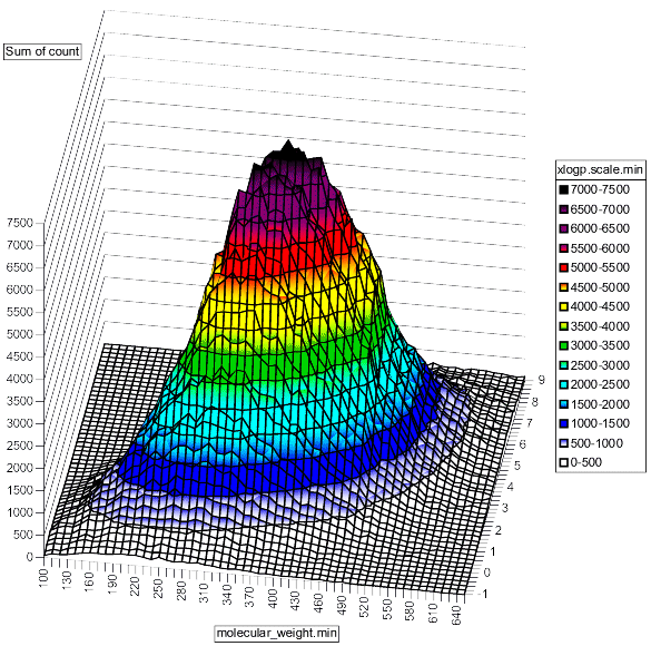 Moderate correlation 2D histogram surface