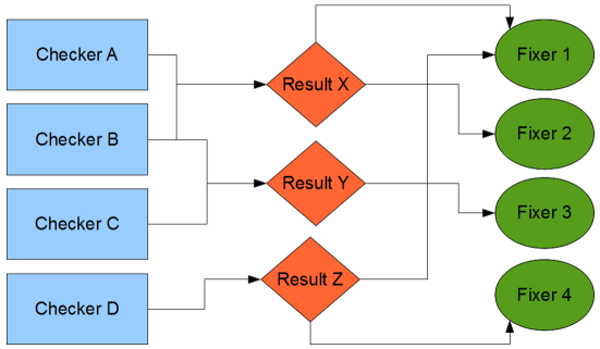 Structure Checker logic